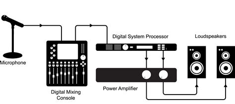 Audio Engineering Live Sound Reinforcement