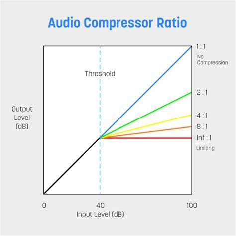 Audio Graph What Does Temperature Do