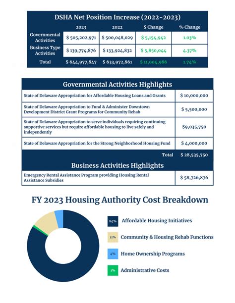 Audit Guide Delaware State Housing Authority Dsha