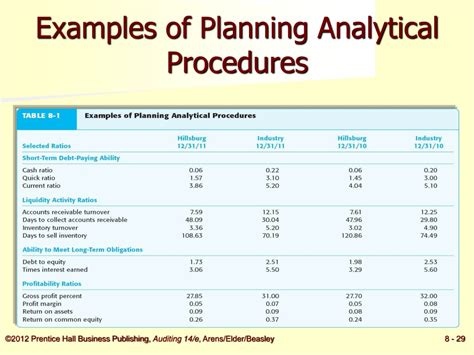 Audit Planning And Analytical Procedures