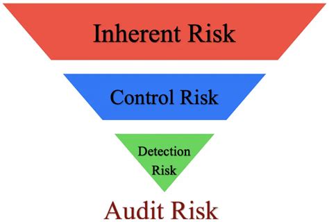 audit risk adalah