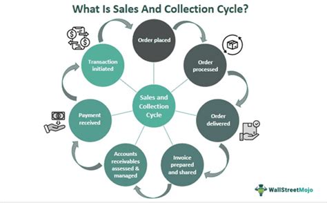 Audit Sales Collection Cycle