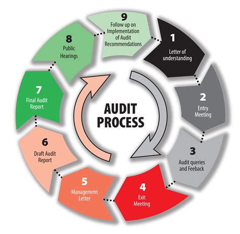 Auditing Business And It Processes 2nd Edition
