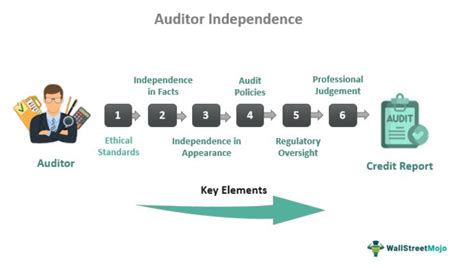 Auditor Independence Rules Sec Gov
