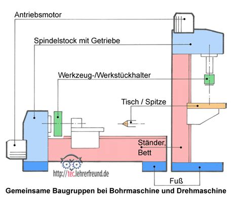 aufbau einer cnc maschine