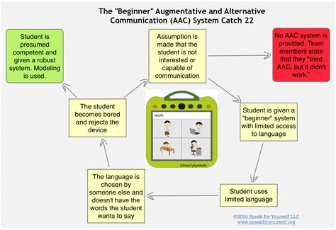 Augmentative And Alternative Communication Management Of Severe Communication Disorders In Children And Adults