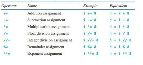 Augmented Assignment Operator Python List