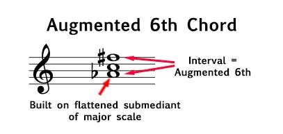 Augmented Sixth Chords