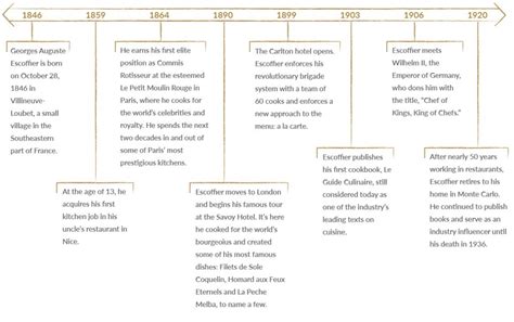 auguste escoffier biography timeline