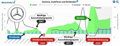 ausschüttung dividende mercedes