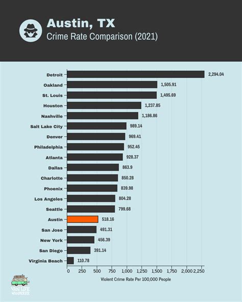 austin crime rate