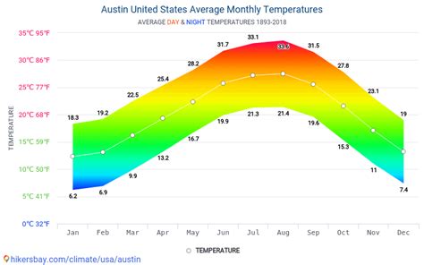 Austin Temperature