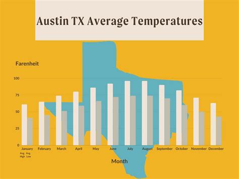 austin texas temperature