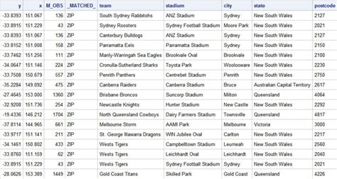 Australia Companies List Zip Code