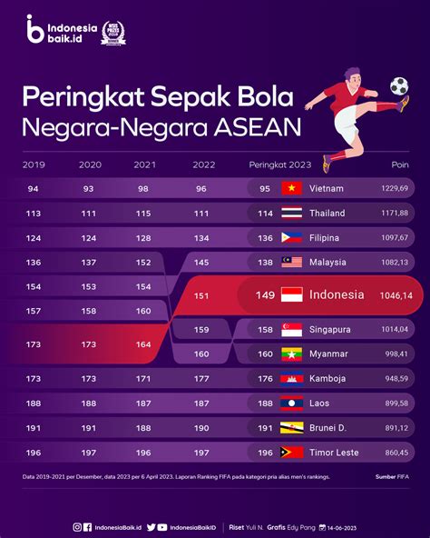 AUSTRALIA FIFA RANKING：Progres Peringkat FIFA Negara ASEAN Setahun Terakhir, Indonesia