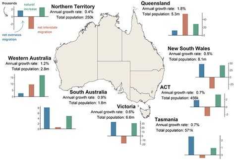 Australia Population Data