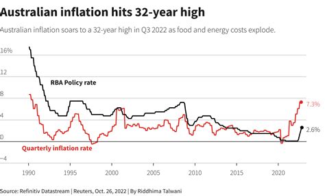 Australia's inflation rate hits 6.1% as cost of living crisis deepens