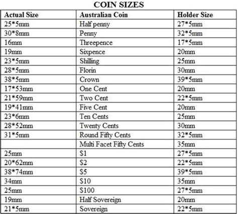 Australian Coin Weights Chart