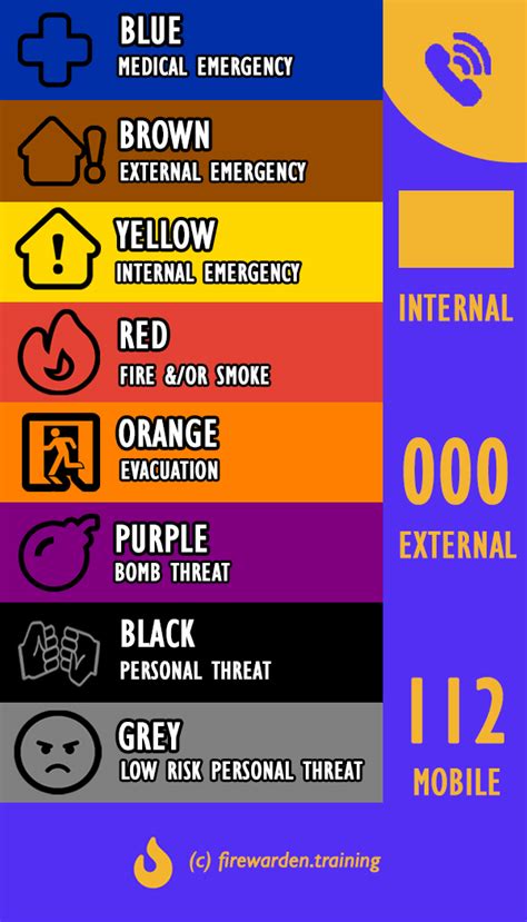 Australian Emergency Colour Codes