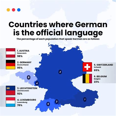 Austria Language