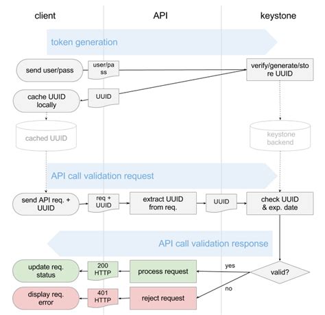 authentication - Integrating Swift and Keystone - Stack Overflow