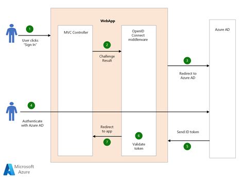 Authentication And Authorization In Mvc C