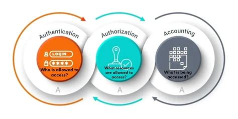 Authentication Authorization And Accounting