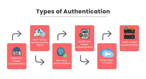 Authentication Technologies Are Used By Many Organizations To