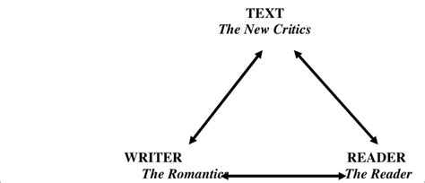 Author Text Reader Triangle