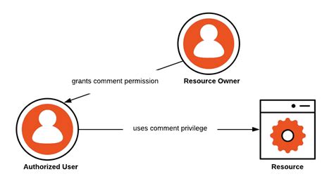 authorized definition