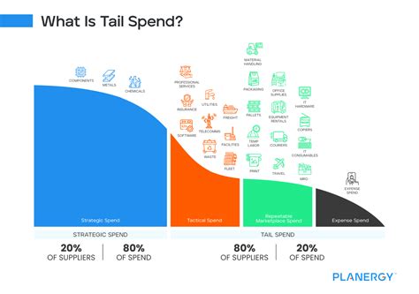 auto tier 1 tail spend rationalization
