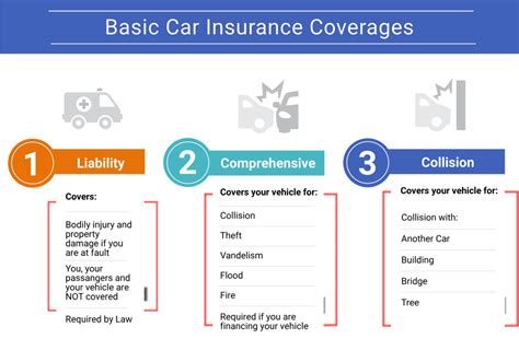 Read Online Auto Insurance The Basic Coverages 
