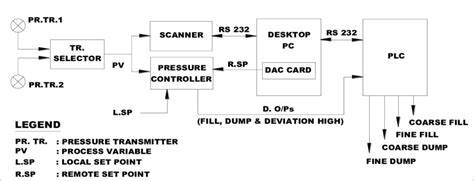 autoclave block diagram