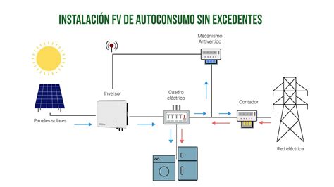 autoconsumo solar
