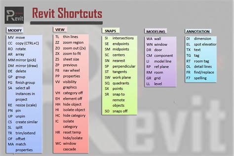 Read Online Autodesk Revit Keyboard Shortcuts Guide 