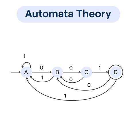 Automata Theory Wordpress