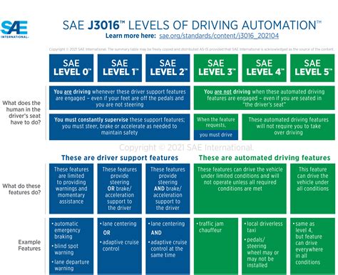 Automated Driving Sae