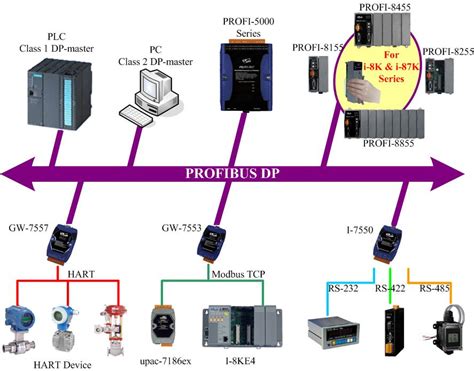 automated profibus network and device monitoring