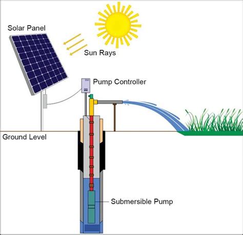Download Automated Solar Powered Irrigation System A Technical Review 