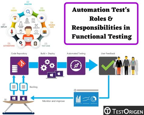 Read Online Automated Testing For Rbac Policies By Poonam Gupta A 