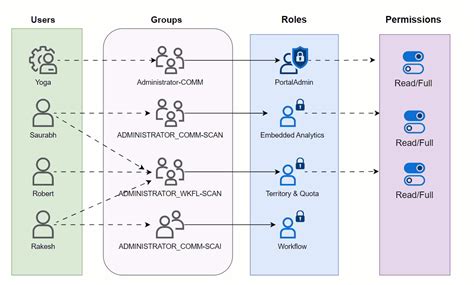 Read Online Automated Testing For Rbac Policies By Poonam Gupta A 