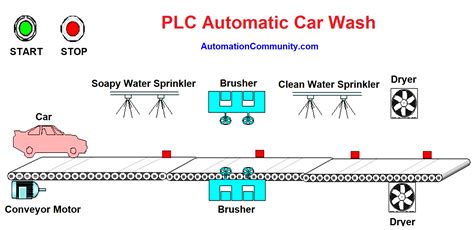 Automatic Car Washing System Using Microcontroller
