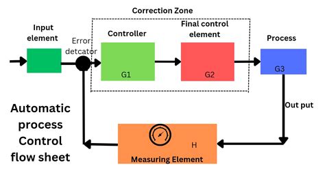 Automatic Control System