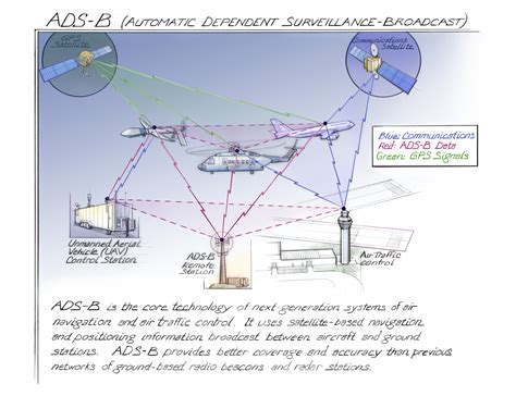 Automatic Dependent Surveillance Broadcast
