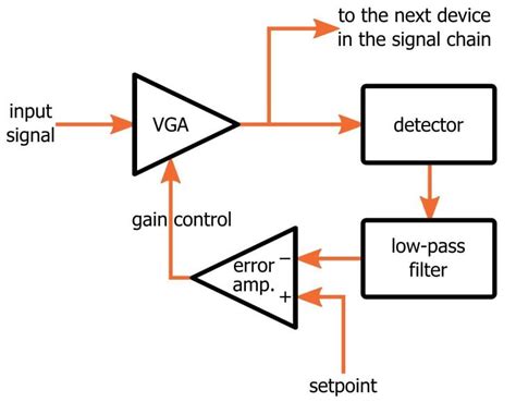 Automatic Gain Control Agc Algorithm Users Guide
