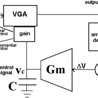 Automatic Gain Control Techniques And Architectures For Rf Receivers Analog Circuits And Signal Processing