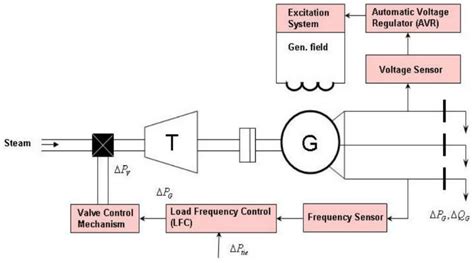Automatic Generation Control