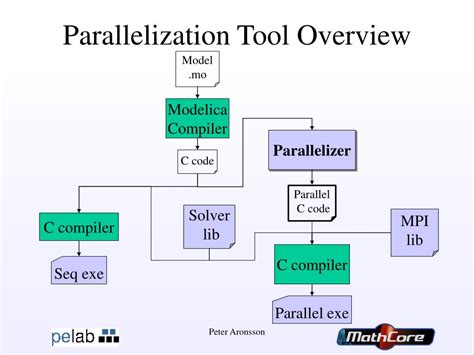 Automatic Parallelization An Overview Of Fundamental Compiler Techniques Samuel P Midkiff
