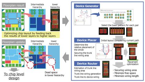 Automatic Placement And Routing Using Cadence Encounter
