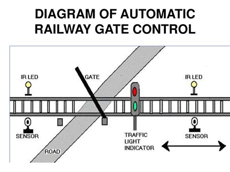 Automatic Railway Gate Controlling And Signalling Spogel